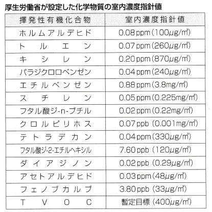 化学物質試験